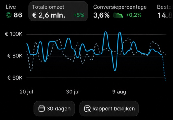 Geschoond dashboard met de afgeronde omzetwaarde €2,6 mln. en de selectie ‘30 dagen’.